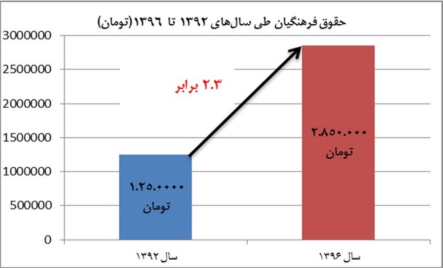 وضعیت دریافتی حقوق‌بگیران دولت + نمودار