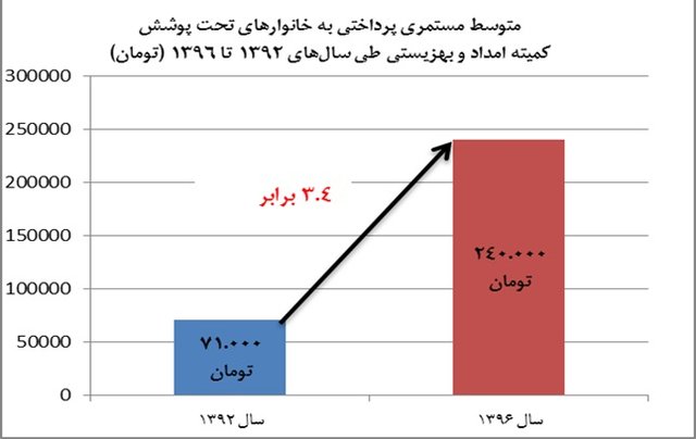 وضعیت دریافتی حقوق‌بگیران دولت + نمودار