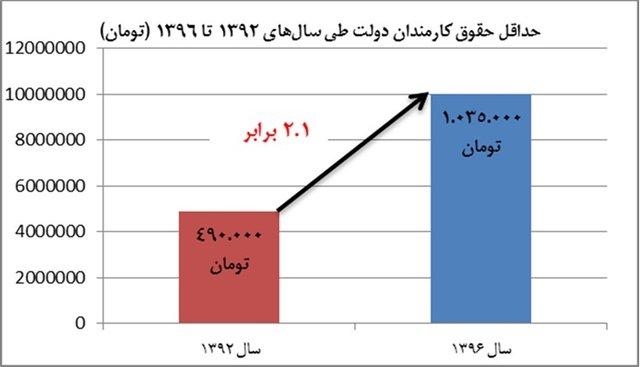 وضعیت دریافتی حقوق‌بگیران دولت + نمودار